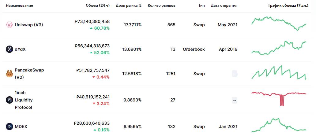 Top 5 decentralized exchanges